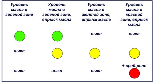 Загорание лампочек в зависимости от уровня масла Загорание лампочек в зависимости от уровня масла