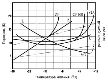 Hасширительные вентили «Sporlan»
