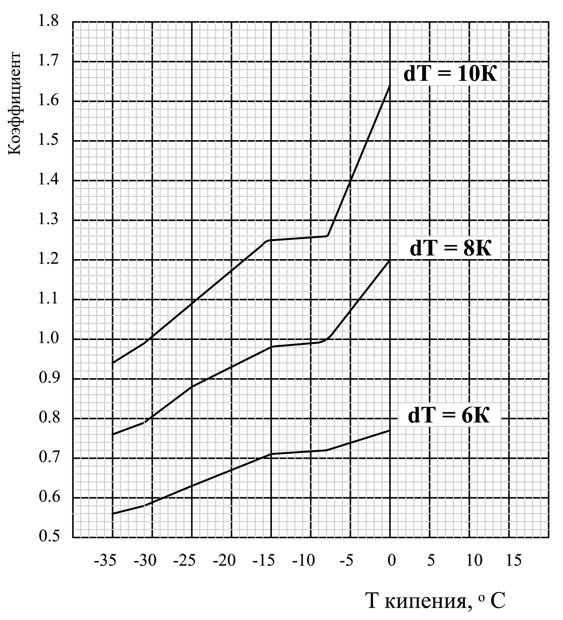 AC To-dT